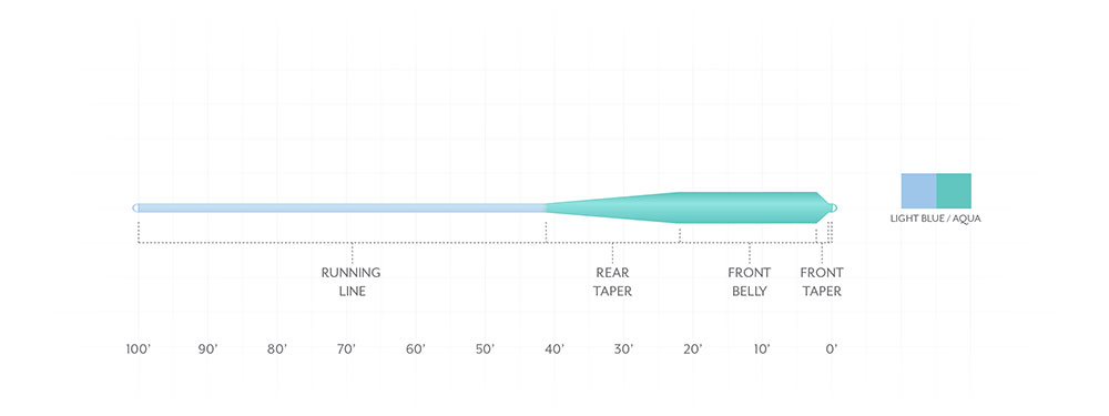 Scientific Anglers Mastery Grand Slam