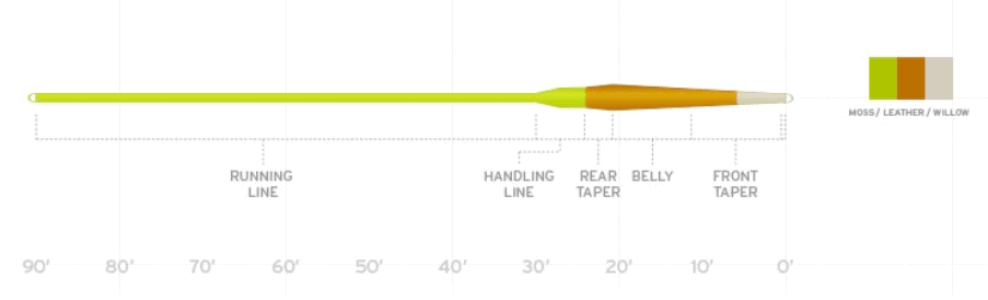 Scientific Anglers Amplitude Smooth Creek Trout