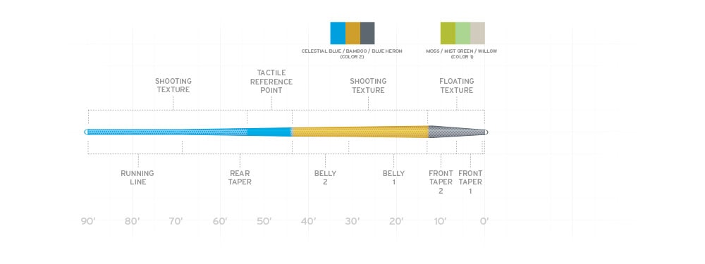Scientific Anglers Amplitude Trout Fly Lines