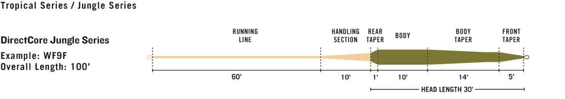 Rio DirectCore Jungle Series Fly Line